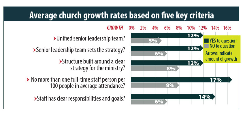 Church staffers need attention