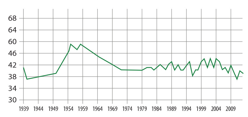Religion in decline?