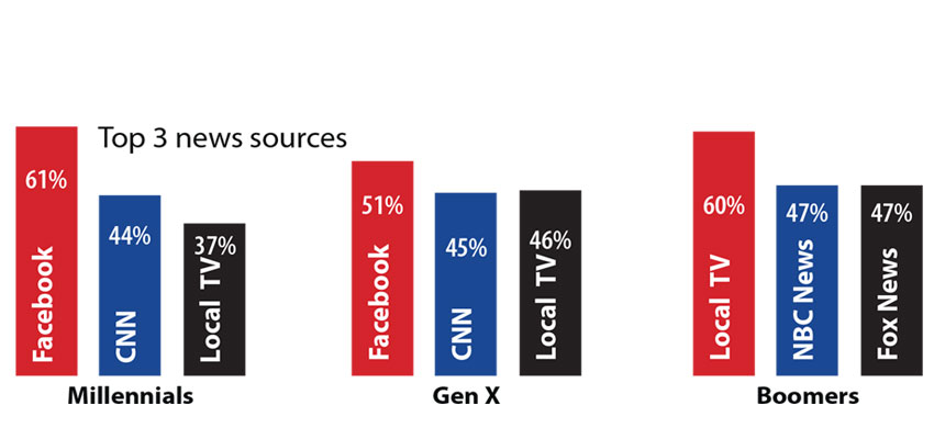 Few adults believe media unbiased