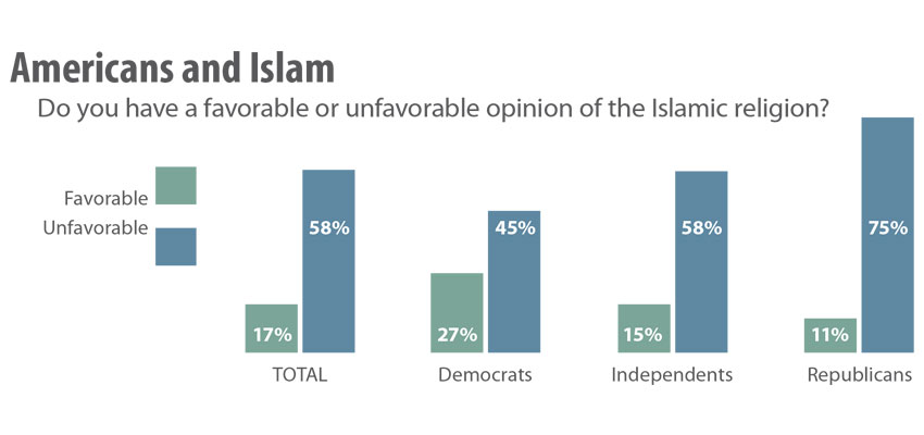 Terrorism concern highest since 9/11