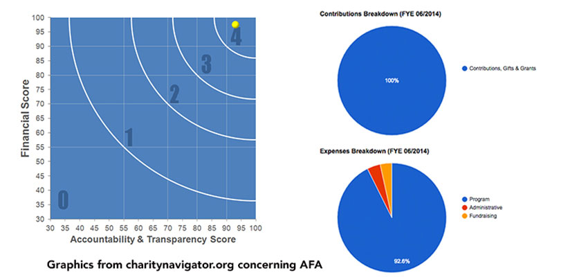 AFA earns highest rating