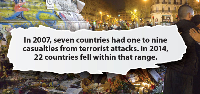 Religion related terrorism increases