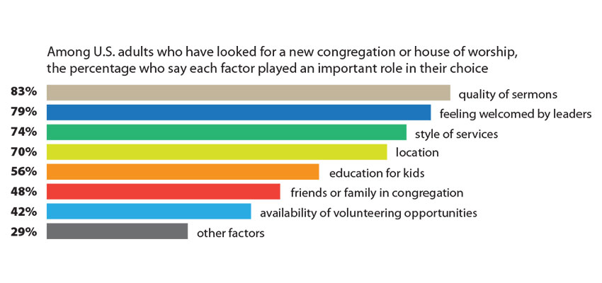 More evangelicals attend church while many look to make a change
