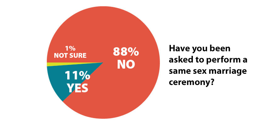 Research probes church policy issues regarding homosexuality
