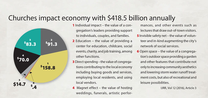 Religion contributes $1.2 trillion to society