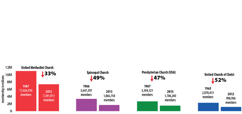 UMC, other mainlines continue decline