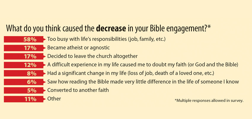 Americans say they want more of the Bible