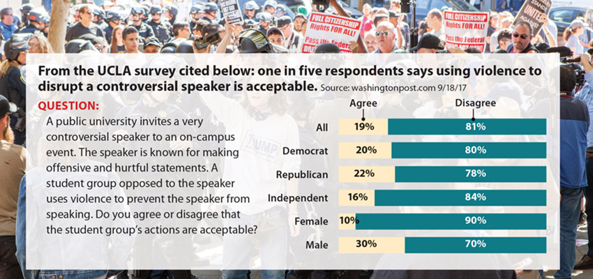 Students think ‘hurtful’ speech is unprotected