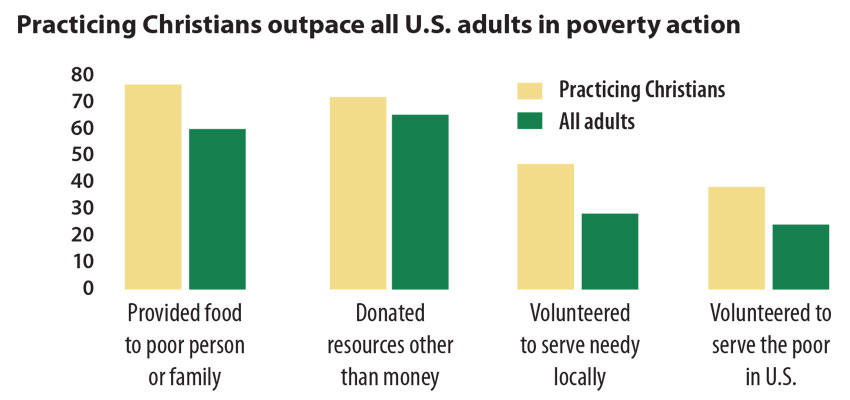 Worldwide poverty numbers easing