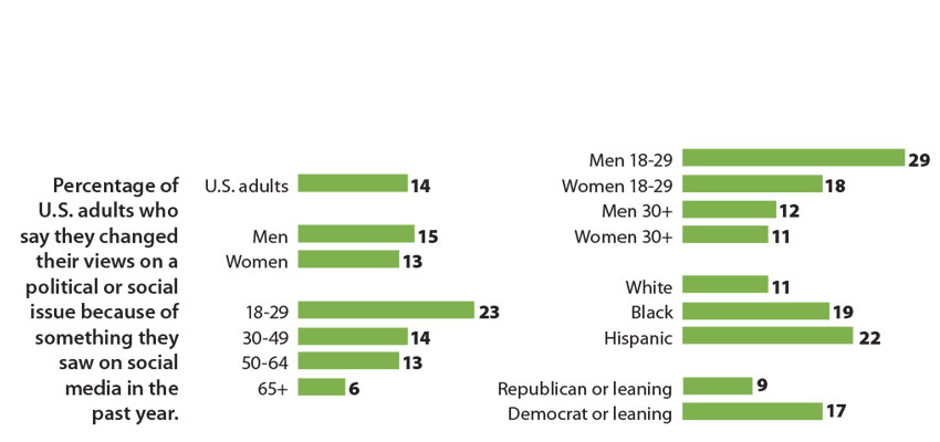 Social media posts change views of few