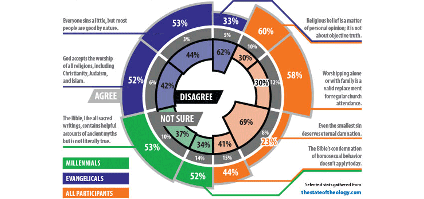 A head-scratching survey over half-hearted beliefs of American Christians