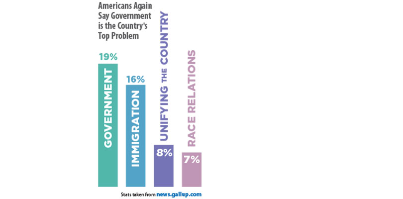 Citizen survey government is nation’s top problem