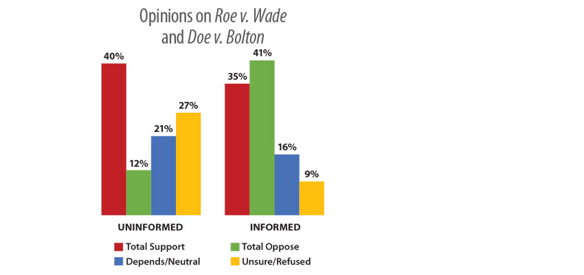 Facts made a difference, poll says