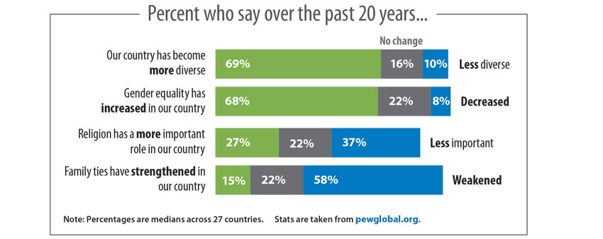 Research reveals global shifts on diversity, religion, family