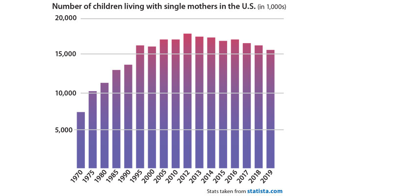 Single mother homes decline